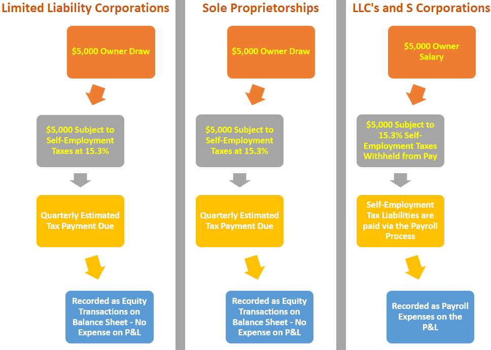 How An S Corporation Reduces FICA Self-Employment Taxes